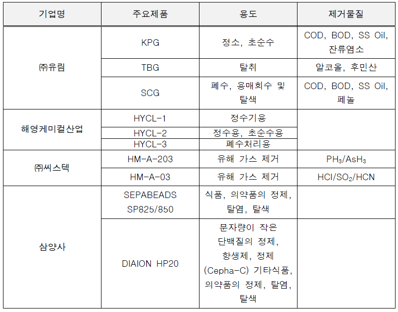 국내 흡착제 생산업체 및 주요 제품