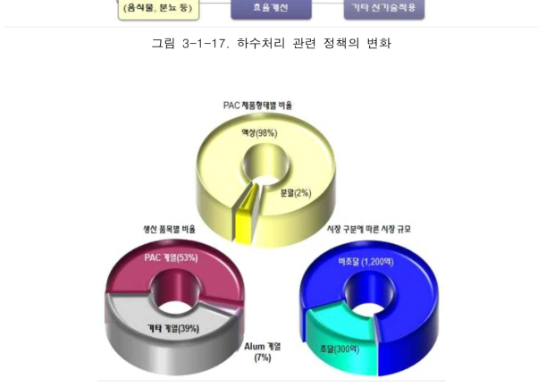 수처리용 무기 응결제 사용 비율