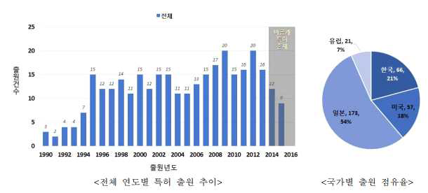 고효율 응집/침전 및 응집/ 부상시스템 관련 특허출원 현황