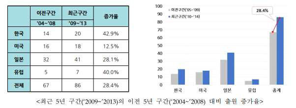 국내·외 응집제 관련 특허 동향