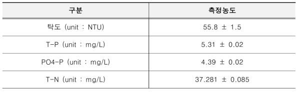 대전하수종말처리장 1차 침전수 기초 특성