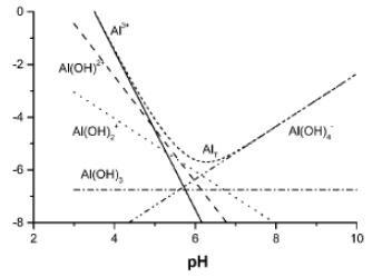 pH 에 따른 PAC 이온의 용출 형태