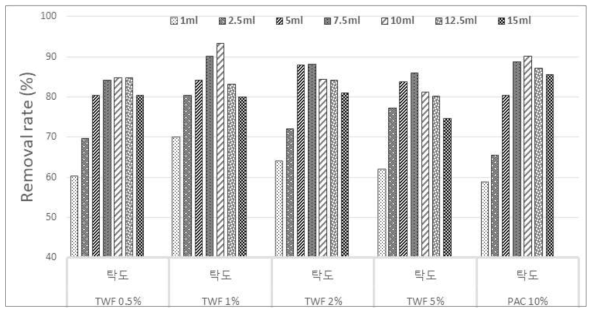 반탄화목분 첨가량에 따른 PAC의 탁도제거율