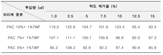 PAC 10% 대비 혼합응집제의 탁도 제거성능 비교 (%)