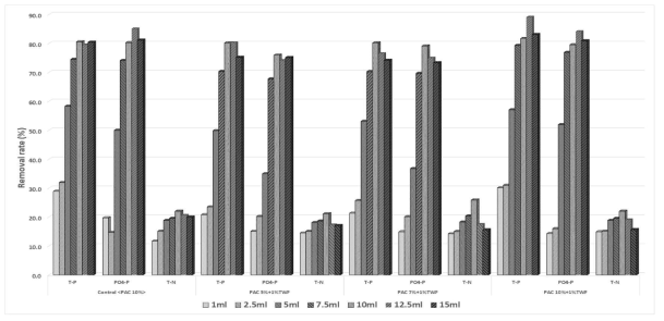 PAC 저감율에 따른 혼합응집제의 유기물질 제거성능