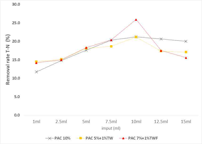 PAC 저감율에 따른 혼합응집제의 총질소 제거율