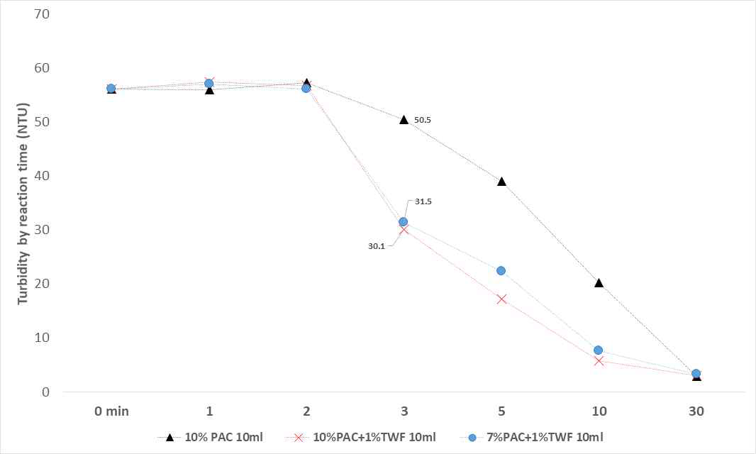 PAC 저감형 혼합응집제와 10% PAC의 시간별 탁도 제거율