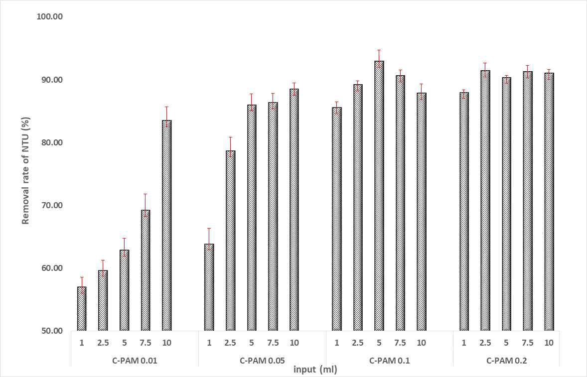 C-PAM 단독 사용 조건에서의 탁도 제거율