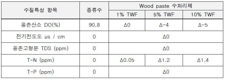 C-PAM 투입에 따른 수질특성 변화