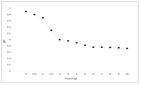 반탄화목분 투입에 따른 pH 변화