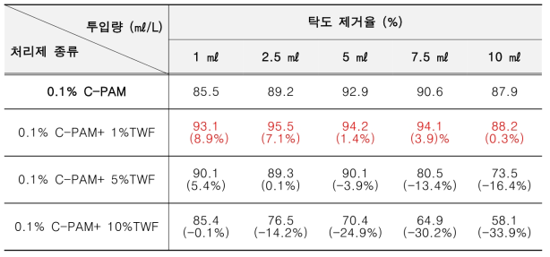 반탄화 목분 첨가에 의한 탁도 개선 효과 (0.1% C-PAM)