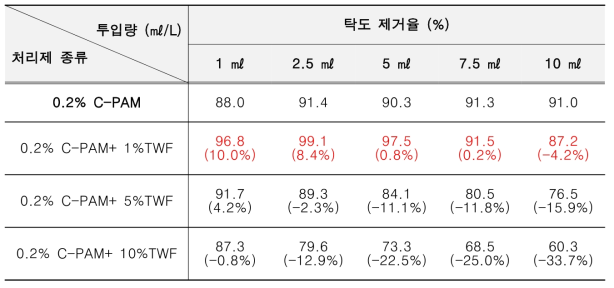 반탄화 목분 첨가에 의한 탁도 개선 효과 (0.2% C-PAM)