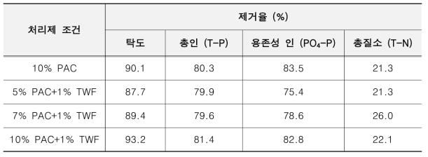 PAC 저감형 수처리제의 제조 조건에 따른 제거율 비교