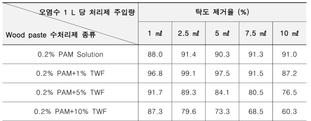 Wood paste 수처리제의 제조 조건 및 주입량에 따른 탁도 제거율 (%)