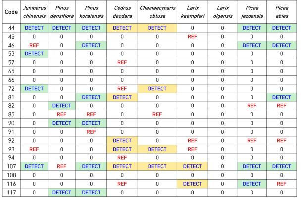 목재 식별특징 검출 결과. DETECT = 검출됨, REF = 참조에 있지만 검출 안 됨. 초록색 배경 = Insidewood에서 추출한 식별특징 코드, 노란색 배경 = Wood Anatomy of Korean Species에서 추출한 식별특징 코드