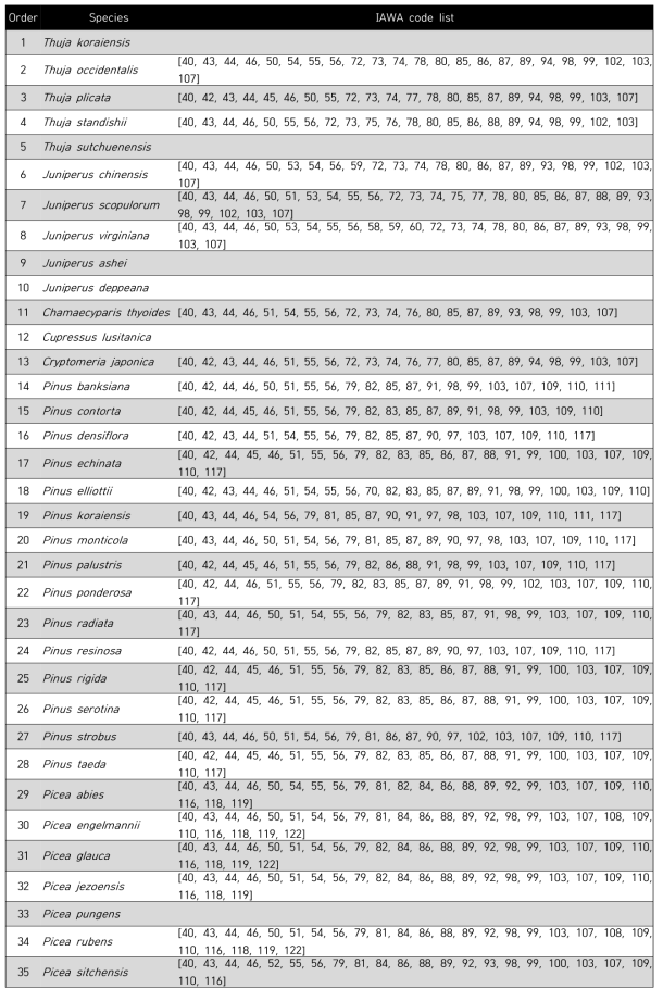 침엽수재의 현미경적 식별특징 코드 목록(Insidewood에서 추출, 공란: 현재 코드 목록이 없음)
