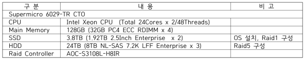 대용량 이미지 데이터베이스 서버 하드웨어의 사양.