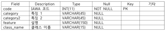 iawa_sw 테이블의 구조