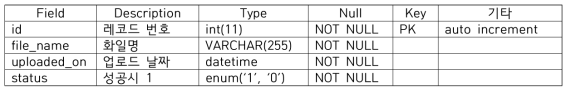 upimage 테이블의 구조