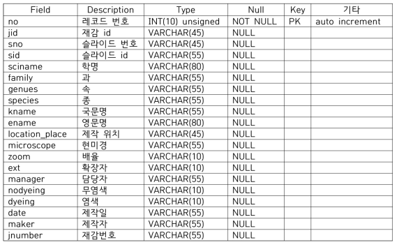 slide 테이블의 구조