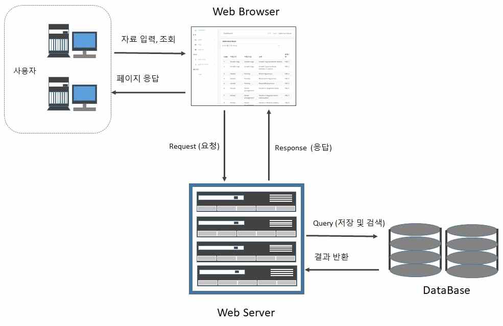 목재 재감, 현미경슬라이드, 이미지 정보 관리 데이터베이스 관리를 위한 웹서비스 흐름