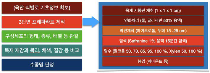 목재의 현미경적 구조 관찰을 위한 영구슬라이드 제작 절차