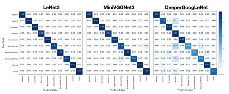 다른 인공지능 모델에서 생성된 confusion matrix