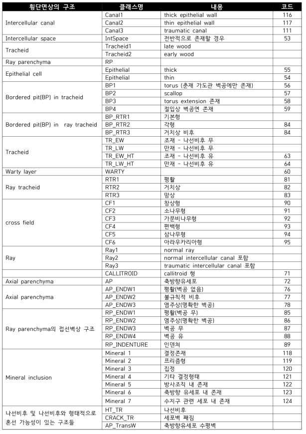 침엽수재 수종식별을 위한 검출용 클래스