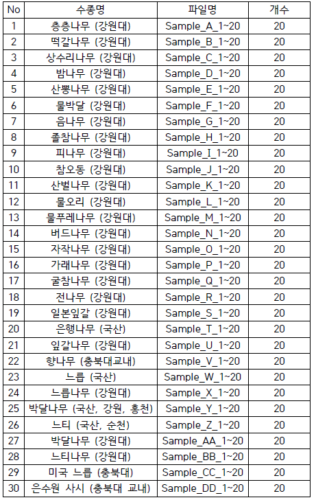 분광데이터베이스 구축: 국산재 공인재감의 DART TOFMS, NIR 측정