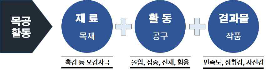 목공활동 영역과 효과