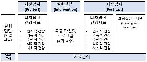 목공 파일럿 프로그램(Pilot program) 효과성 검증