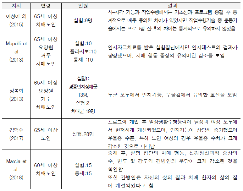 치매노인 대상 프로그램 효과성 검증 선행연구 결과 정리