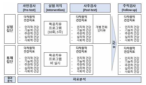 목재치유프로그램 효과성 검증을 위한 연구 설계