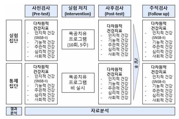 목재치유프로그램 효과성 검증을 위한 연구 설계