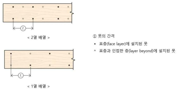 목재-목재 못 배열 (Nailed laminated timber - U.S. Design & Construction Guide v1.0)