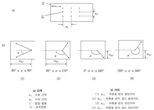 끝면거리 및 연단 거리 (BS EN 1995-1-1:2004+A1:2008)