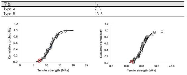연차별 핑거조인트 인장강도 시험 데이터 분포 및 5% 하한치 산출 결과