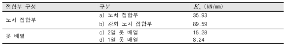 접합부 slip modulus 결과