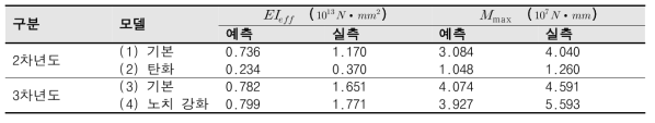 구조성능 예측값, 실측값 비교