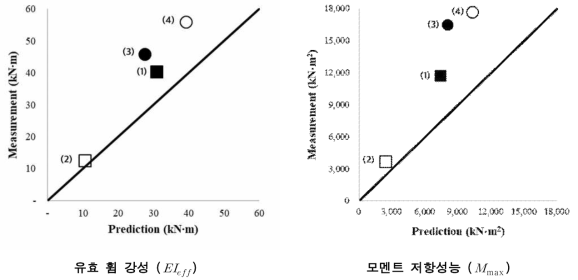 휨 성능 예측/실측 비교 결과 그래프