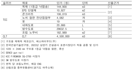 노무비, 재료비 산정 기준