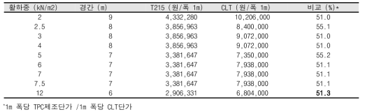 T215, CLT 비교