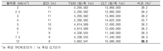 T330, CLT 비교