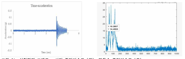 실험결과 그래프 – 시간-중력가속도 (좌), 진동수-중력가속도 (우)