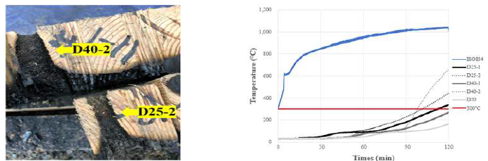 P1 시편: D40-2, D25-2 센서 탄화면 비교 (좌), 센서 별 온도-시간 그래프 (우)