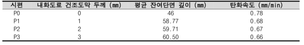 잔여단면 깊이 및 탄화속도 측정 결과