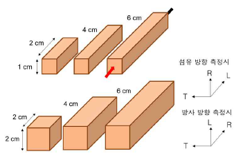 전기 저항 측정용 각재형 시험편의 크기