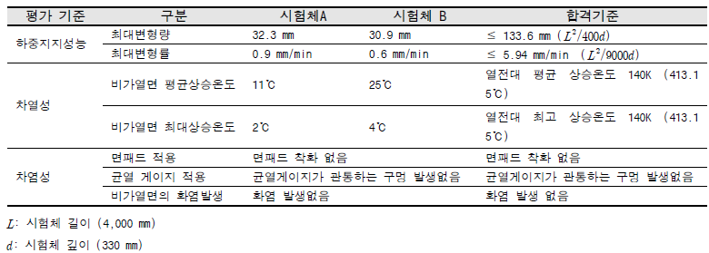 실험결과 합격여부 검토