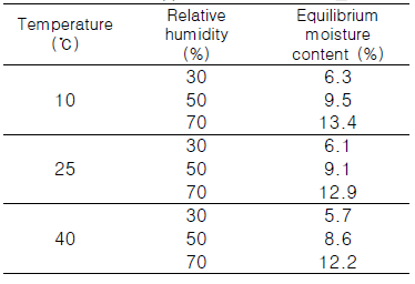 시험편 조습 조건 및 평형함수율