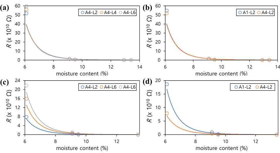 섬유(a, b) 및 방사 방향(c, d)에서 목재 내부 전기 저항과 함수율과의 관계 범례: A=단면적(cm2), L=길이(cm)